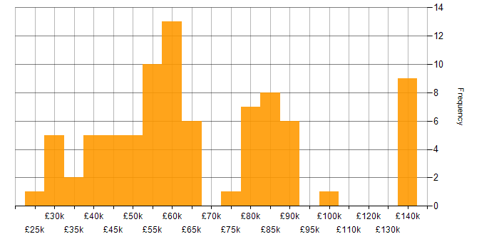 Salary histogram for CIMA in the UK