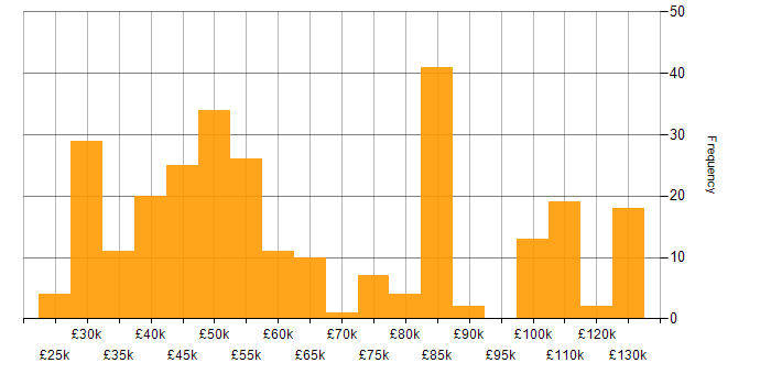 Salary histogram for Clustering in the UK