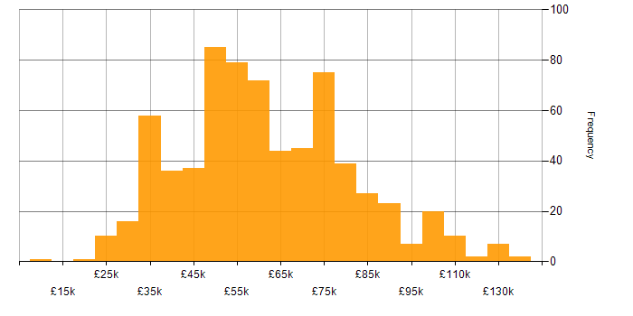 Salary histogram for Code Quality in the UK