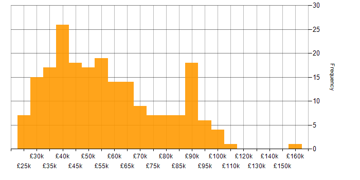 Salary histogram for Commercial Awareness in the UK