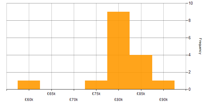 Salary histogram for Consul in the UK
