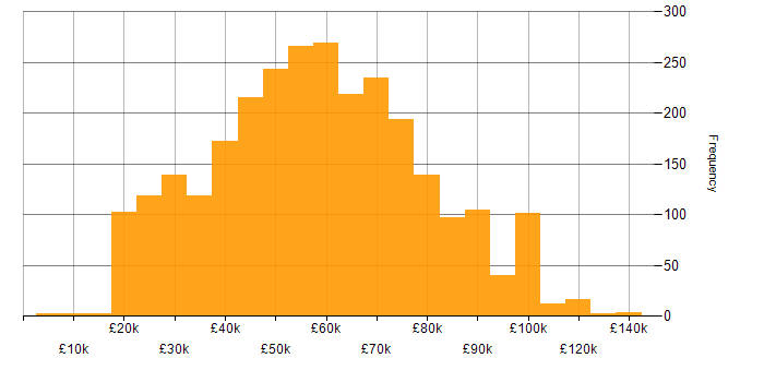 Salary histogram for Consultant in the UK