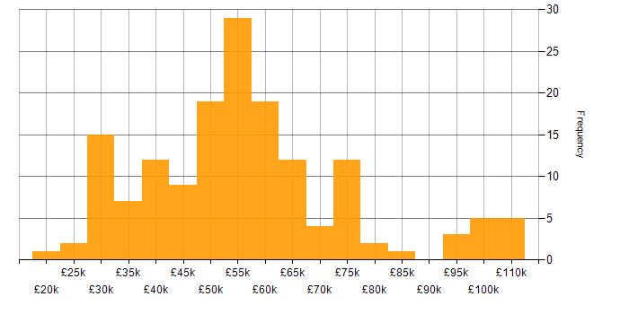 Salary histogram for Continuous Improvement in the East of England