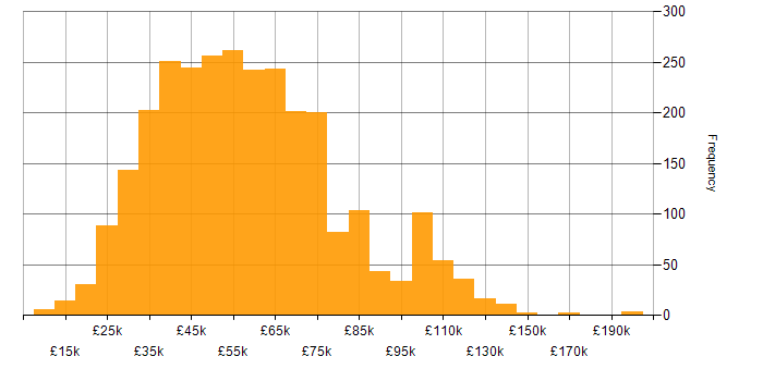 Salary histogram for Continuous Improvement in England