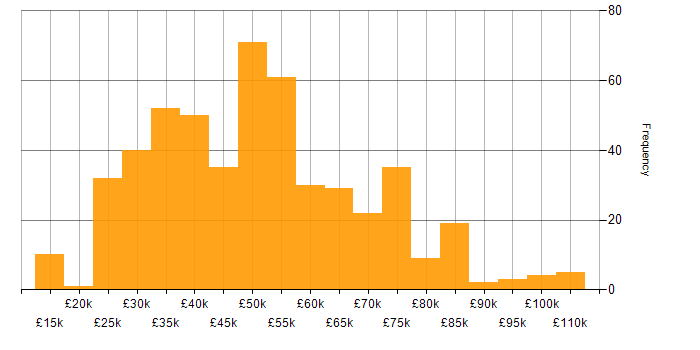 Salary histogram for Continuous Improvement in the Midlands