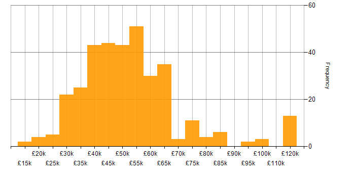 Salary histogram for Continuous Improvement in the South West