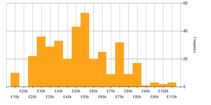 Salary histogram for Continuous Improvement in the West Midlands