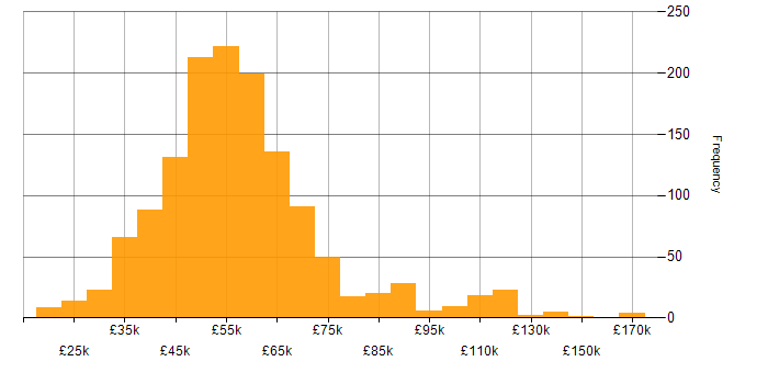 Salary histogram for C# Developer in the UK