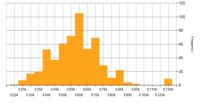 Salary histogram for CSS3 in the UK
