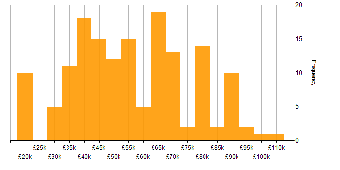 Salary histogram for Cyber Essentials PLUS in the UK
