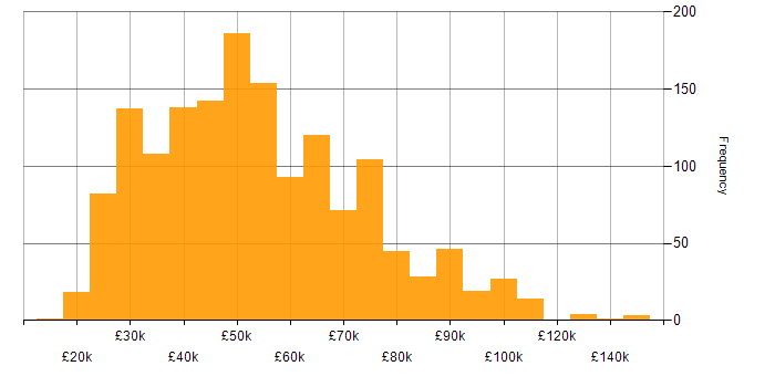 Salary histogram for Data Analysis in the UK
