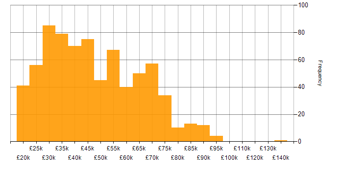Salary histogram for Data Analyst in the UK