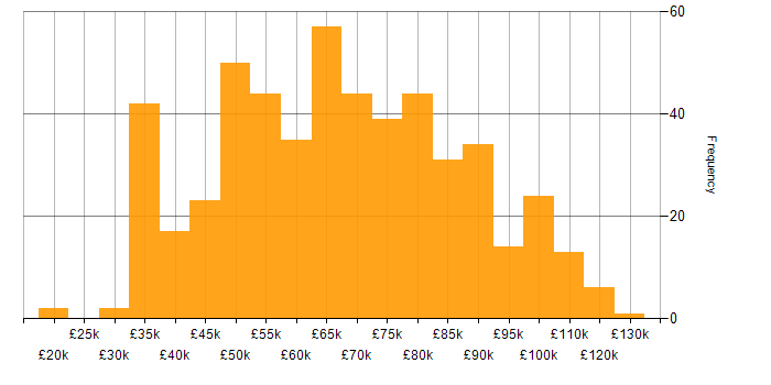Salary histogram for Data Integration in the UK