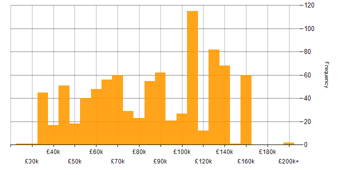 Salary histogram for Data Lake in the UK