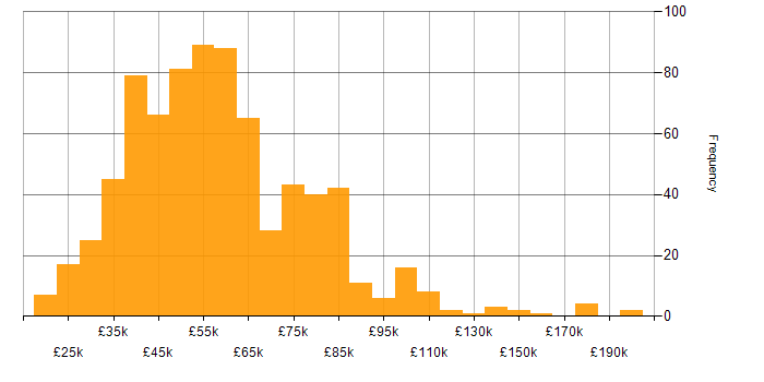 Salary histogram for Data Visualisation in the UK