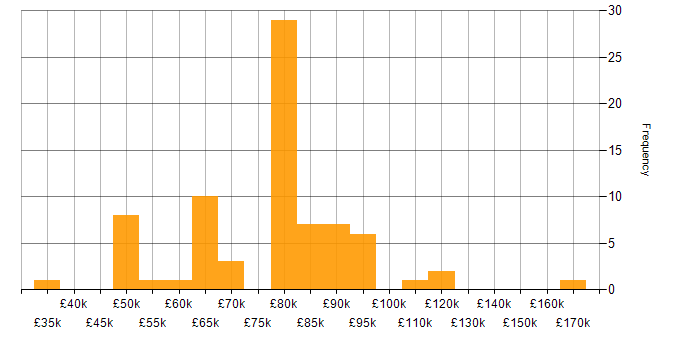 Salary histogram for Datadog in the UK