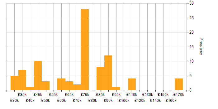 Salary histogram for DB2 in the UK