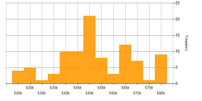 Salary histogram for Debian in the UK