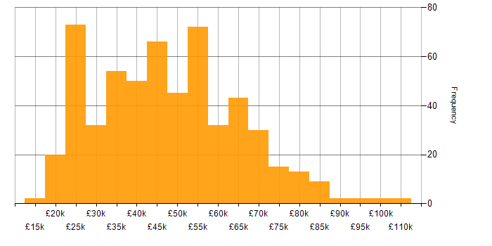 Salary histogram for Degree in the East of England
