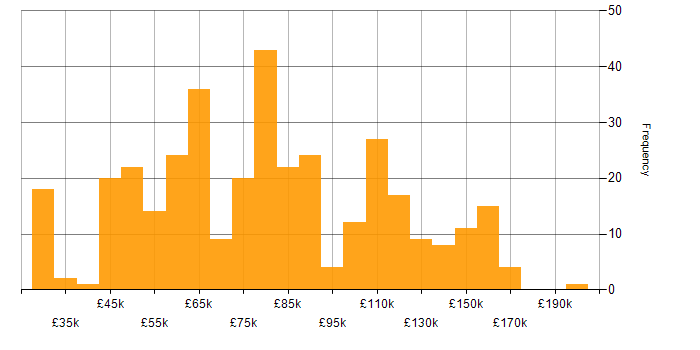 Salary histogram for Distributed Systems in the UK