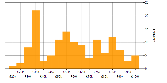 Salary histogram for Drupal in the UK