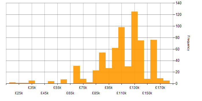 Salary histogram for Equities in the UK