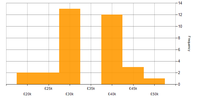 Salary histogram for Exchange Server 2010 in the UK