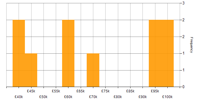 Salary histogram for Expense Management in the UK