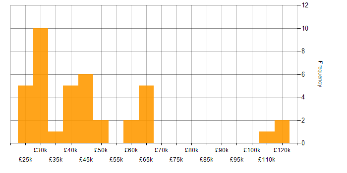 Salary histogram for Failover Clustering in the UK
