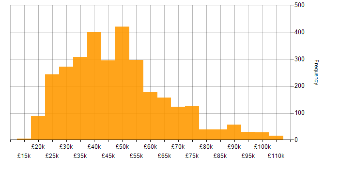 Salary histogram for Firewall in the UK