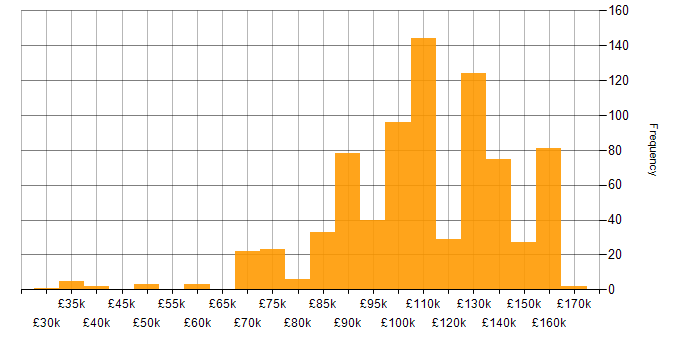 Salary histogram for Fixed Income in the UK