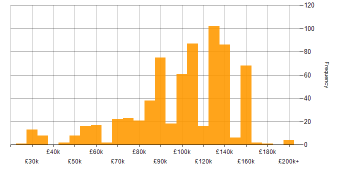 Salary histogram for Foreign Exchange (FX) in the UK