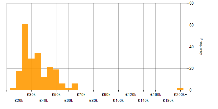 Salary histogram for Google Workspace in the UK
