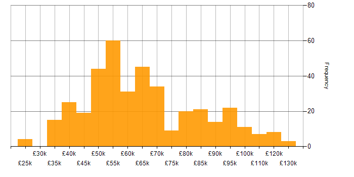 Salary histogram for GraphQL in the UK