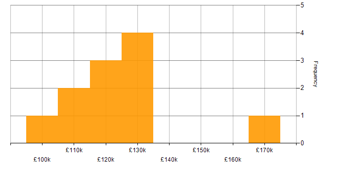 Salary histogram for Head of Data Science in the UK