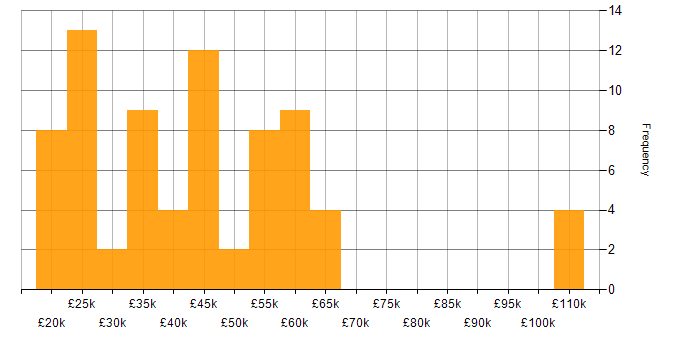 Salary histogram for HubSpot in the UK