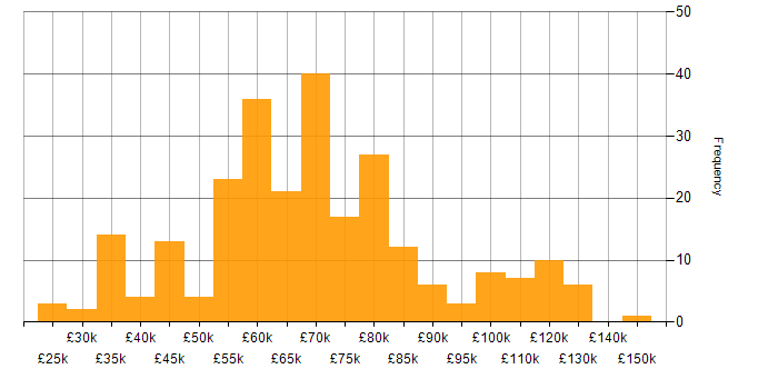 Salary histogram for Hybrid Cloud in the UK