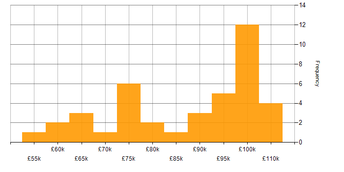 Salary histogram for Istio in the UK