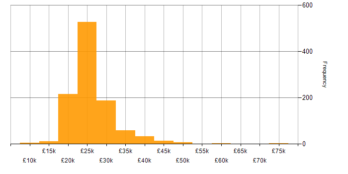 Salary histogram for IT Technician in the UK