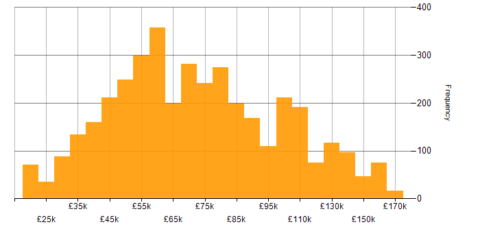 Salary histogram for Java in the UK