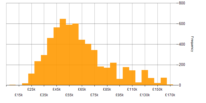 Salary histogram for JavaScript in England