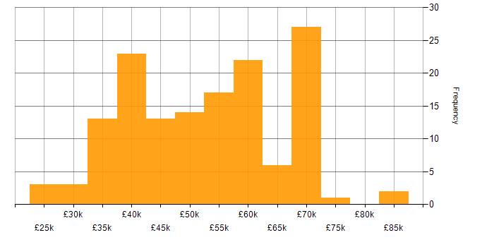 Salary histogram for JavaScript in the North East