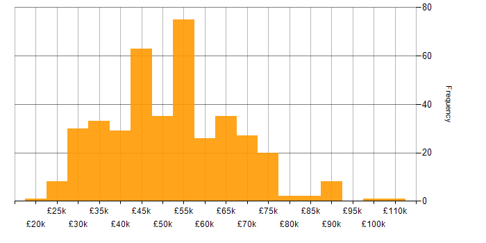 Salary histogram for JavaScript in Yorkshire
