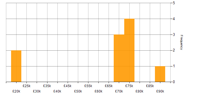 Salary histogram for Kofax in the UK
