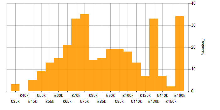 Salary histogram for Lead Software Engineer in the UK