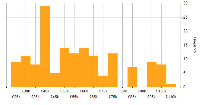 Salary histogram for Looker in the UK