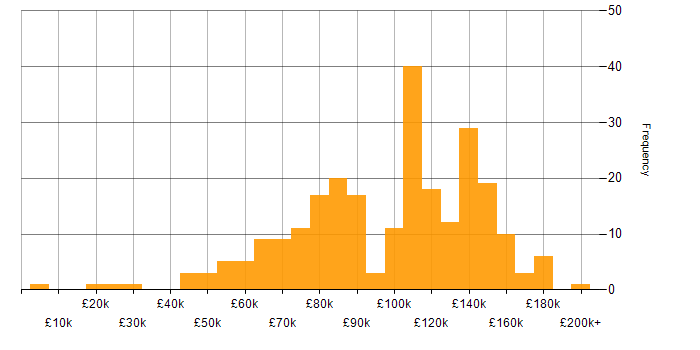 Salary histogram for Low Latency in the UK