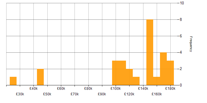 Salary histogram for Market Making in the UK