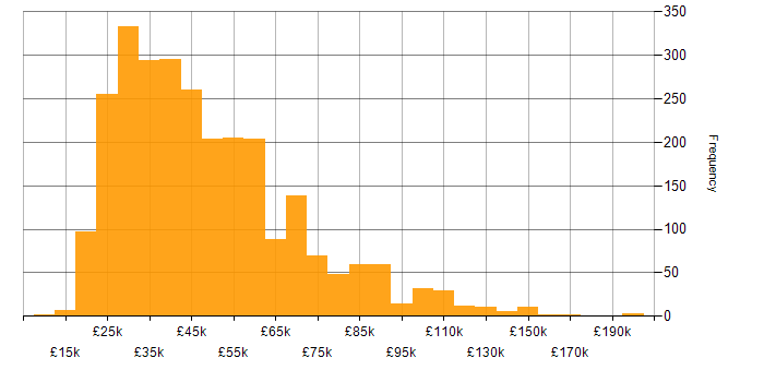 Salary histogram for Marketing in England