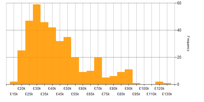Salary histogram for Marketing in the Midlands